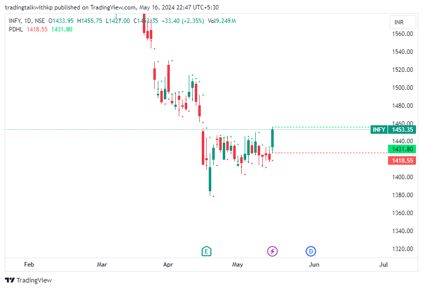 #Infy  (Swing Trade) For 17/5/24      

CMP- 1453 , Target - 1500 , SL - 1400 
#infy #priceaction #beforemarketanalysis #stoploss #target #entry #Nifty #nifty50 #NiftyBank #expiry #intradaytrading #intraday #friday #Traders #Tuesday #BankNiftyOptions #debit #credit #breakout