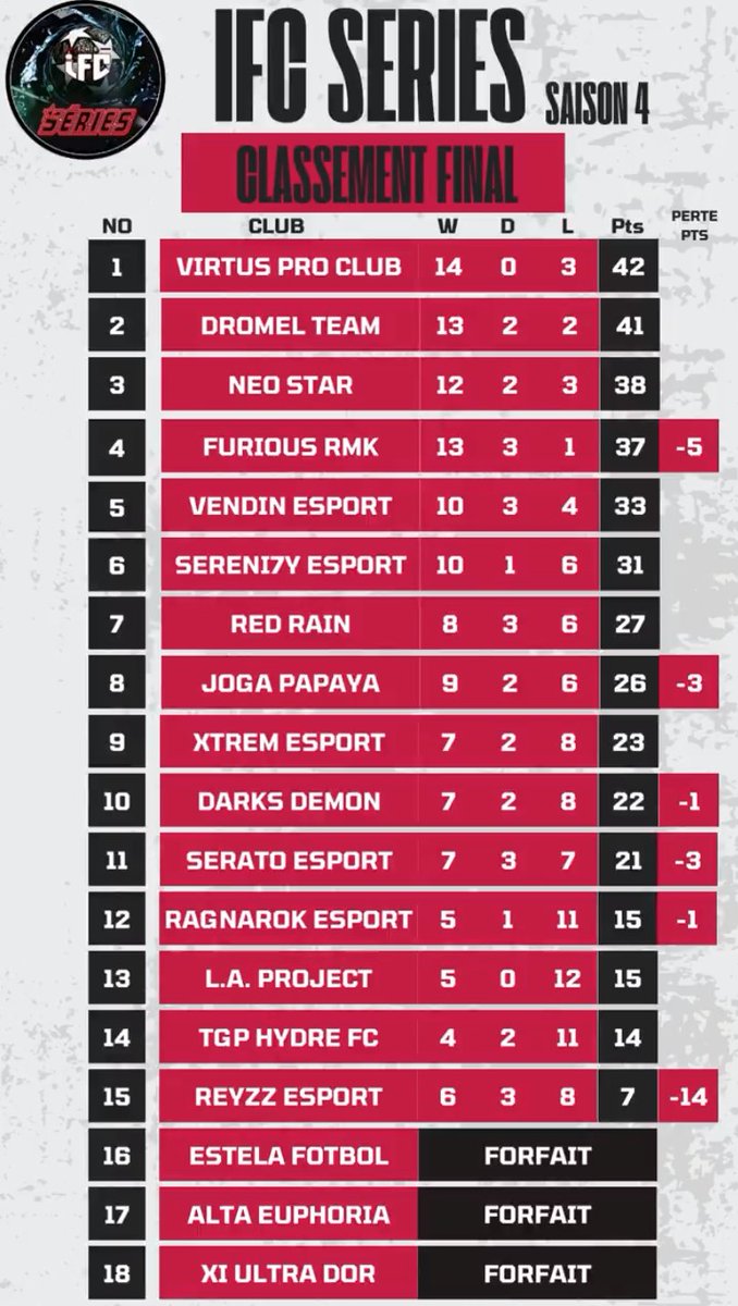 <a href="/VirtusPC/">Virtus Pro Club</a> <a href="/DROMELTEAM7/">Dromel Team</a> @NeoStar__ Merci de RT tout ca les gars!