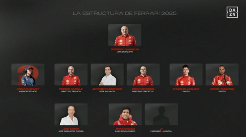 L'organigramme possible de Ferrari en 2025 ! 🤯🔥

Vasseur - Newey - Cardile - D'Ambrosio - Loverno - Leclerc - Hamilton - Serra - Bozzy - Adami (probablement)

(📸 @DAZN_ES)

#F1