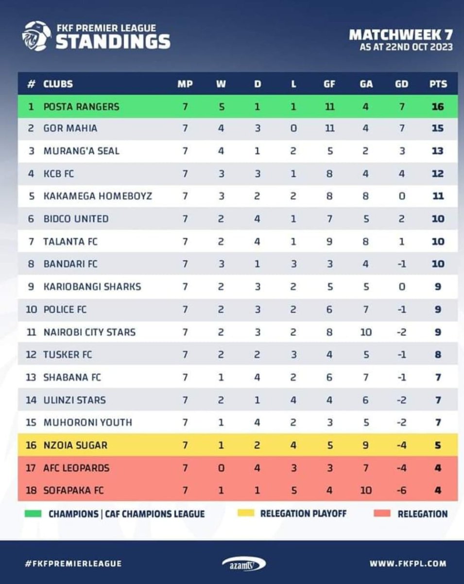 Table standings after Match Day 7

#FootballKE