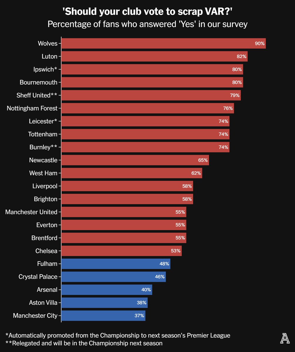 After The Athletic revealed the Premier League is to stage a referendum on VAR, we asked followers of the 20 clubs and the promoted Championship sides how they want their teams to vote.

The majority want it gone.

🔗 nytimes.com/athletic/54986…