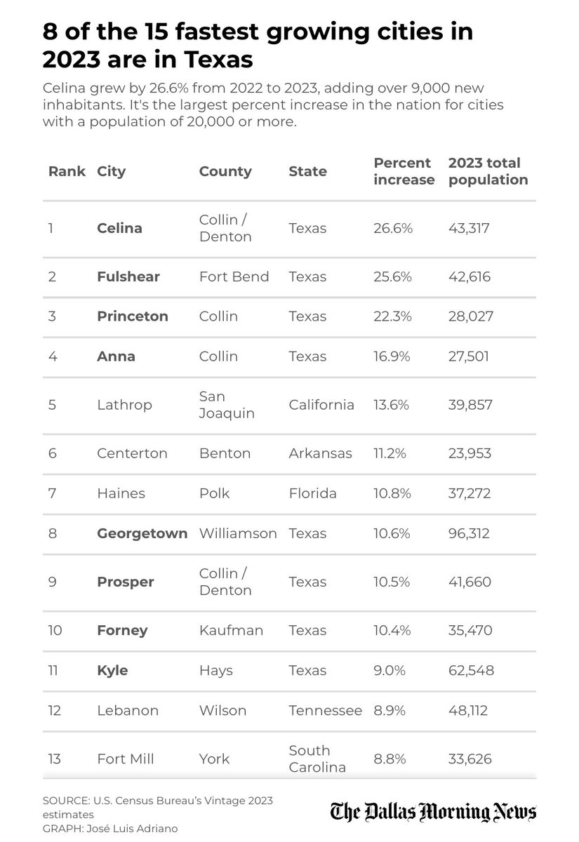 From @ByNickEWoot: North Texas is home to five of the 15 fastest-growing cities in the country, according to new data from the U.S. Census Bureau. More here: dallasnews.com/business/2024/…