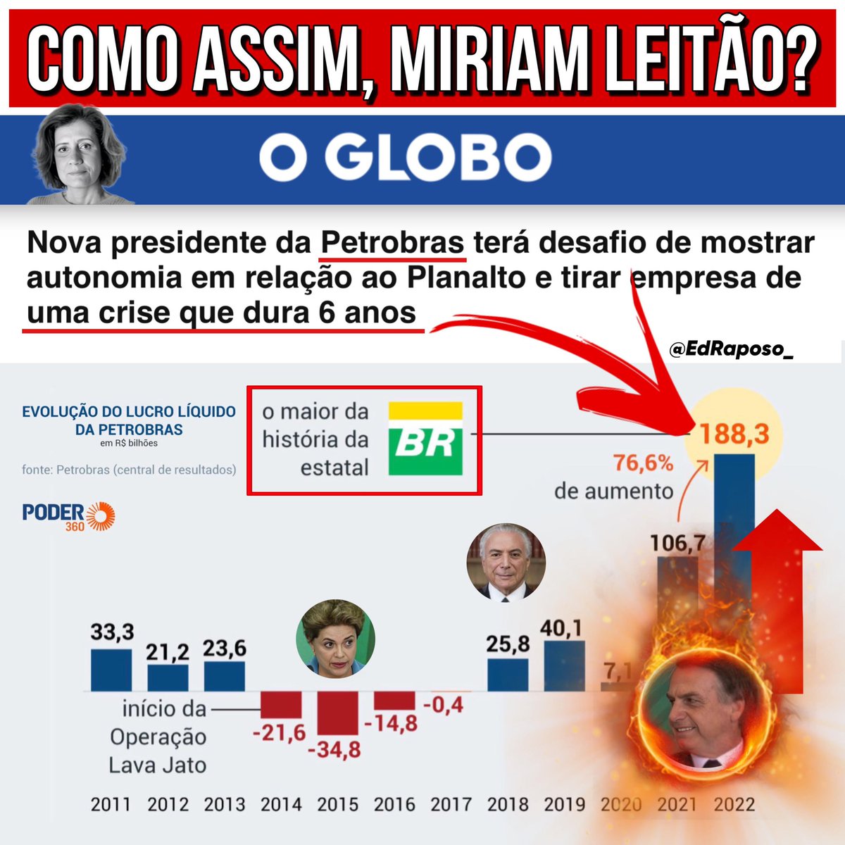 EdRaposo_'s tweet photo. Com Bolsonaro na presidência a Petrobras batia recorde de lucratividade, mas de acordo com Miriam Leitão a empresa está em crise há seis anos… https://t.co/Dk4BbFygPz