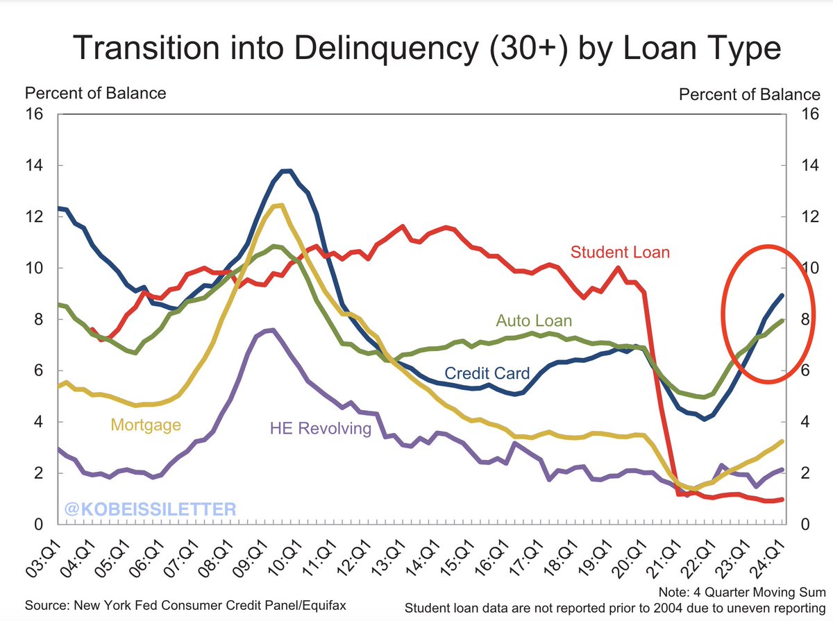 BREAKING: Nearly 9% of the $1.12 trillion in credit card debt transitioned to 'delinquency' status in Q1 2024. That's $100 BILLION of credit card debt that is now considered to be delinquent. Also, 8% of the $1.62 trillion of auto-loans transitioned to 'delinquency' status in