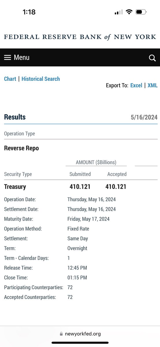94 Consecutive Trading Days of #reverserepos below #1Trilly