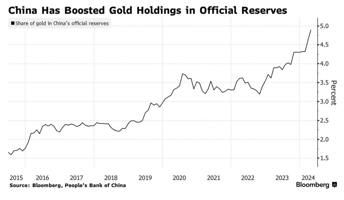 So China decided to start selling US treasuries and buying gold....