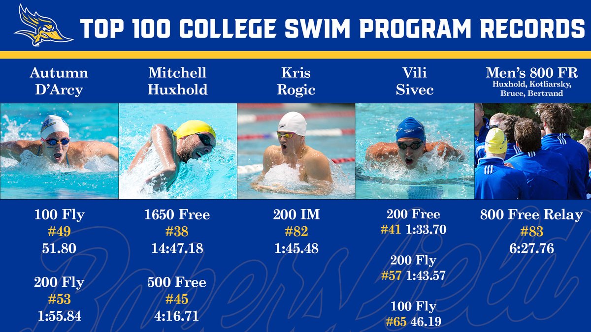 `Runners represent! 💙💛 In the Top 100 College Program Records of all-time, recently released by Swimrankings on Instagram, individual `Runners are ranked 8 times as well as the men's 800 Free Relay! We love to see 4 Top 50 records for Cal State Bakersfield! #RunnersOnTheRise