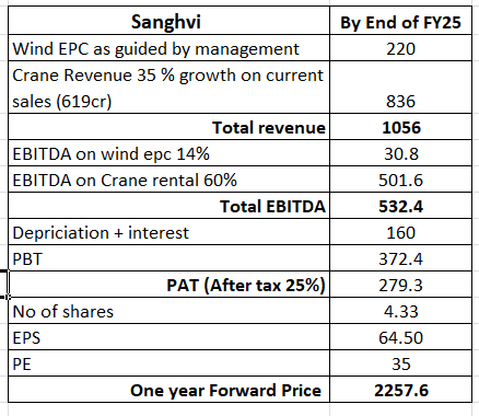 Sanghvi Movers 

Considering the data given by management in the 4th Qtr Concall. One year forward price for Sanghvi movers comes out to be around 2258.