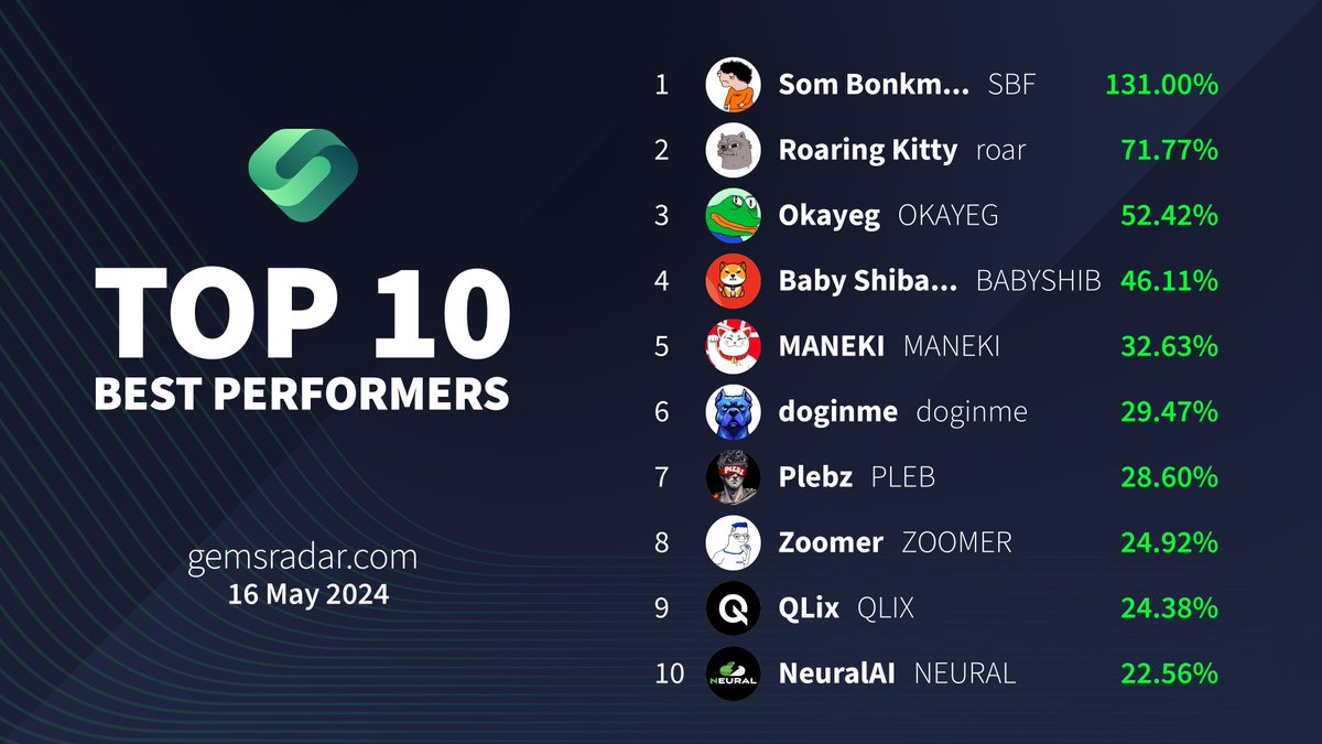 Gems Radar (@gemsradarcom) on Twitter photo π#TopGainers #GemsRadarπ
π₯ $SBF <a href="/SomBonkmonFraud/">Zinna Matza</a>
π₯ $roar <a href="/roaringkittywtf/">roar</a>
π₯ $OKAYEG <a href="/OKAYEG_VIP/">Okayeg | $OKAYEG</a>
4β£ #BABYSHIB <a href="/babyshiberc/">Baby Shiba Inu</a>
5β£ $MANEKI <a href="/UnrevealedXYZ/">MANEKI</a>
6β£ #doginme <a href="/doginmeonbase/">doginme</a>
7β£ $PLEB @PlebzERC
8β£ $ZOOMER @onchain_zoomer
9β£ $QLIX <a href="/qlixbot/">QLix Tech</a>
π $NEURAL @goneuralai π#TopGainers #GemsRadarπ
π₯ $SBF <a href="/SomBonkmonFraud/">Zinna Matza</a>
π₯ $roar <a href="/roaringkittywtf/">roar</a>
π₯ $OKAYEG <a href="/OKAYEG_VIP/">Okayeg | $OKAYEG</a>
4β£ #BABYSHIB <a href="/babyshiberc/">Baby Shiba Inu</a>
5β£ $MANEKI <a href="/UnrevealedXYZ/">MANEKI</a>
6β£ #doginme <a href="/doginmeonbase/">doginme</a>
7β£ $PLEB @PlebzERC
8β£ $ZOOMER @onchain_zoomer
9β£ $QLIX <a href="/qlixbot/">QLix Tech</a>
π $NEURAL @goneuralai