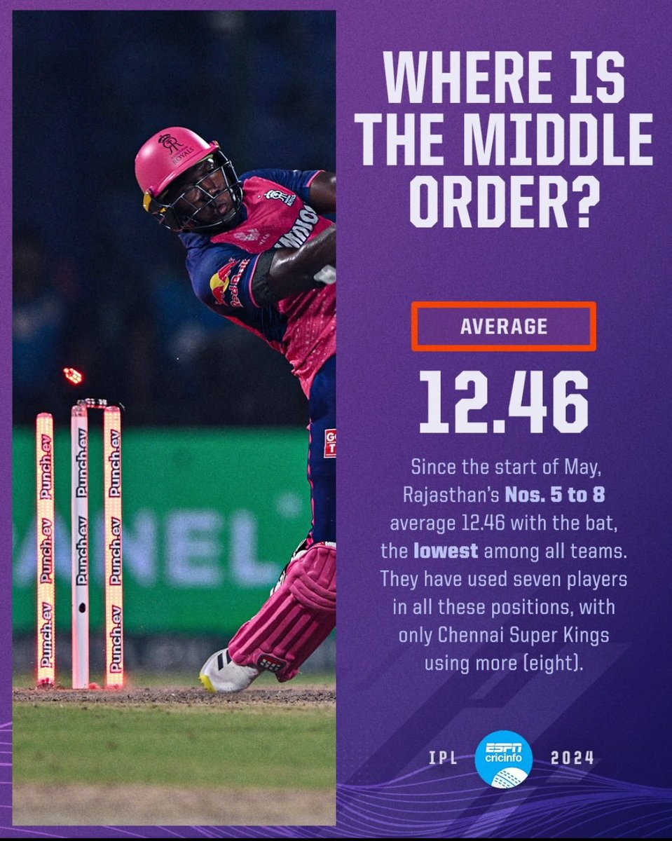 Since the start of May , Royals middle order has an average of just 12.46 

Sanju Samson And Riyan Parag are backbone of Rajasthan Royals , these two have saved the team on many instances 

Hopefully everyone comes back to form again