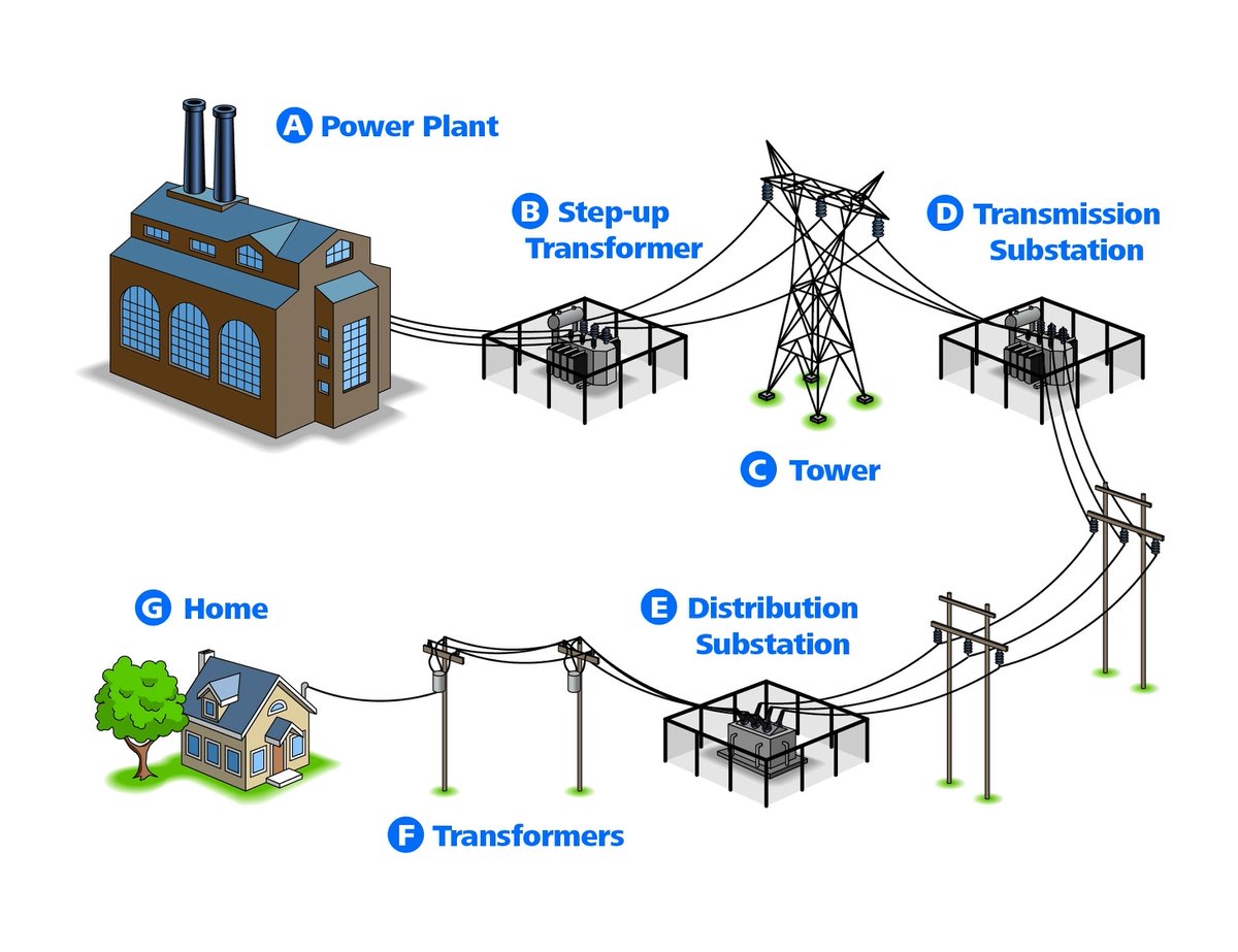 Do you know how electricity makes its way to your home? Check out our Infrastructure 101 page to learn all about it: spr.ly/6016drY9j #InfrastructureWeek