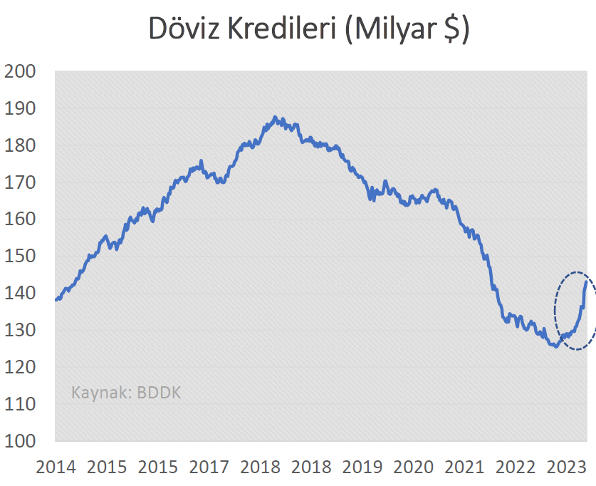 Döviz(YP) kredisindeki hızlı artış para politikasının etkinliğini azaltıyor. Tedbir almakta fayda olabilir. 1) Mevcut düzenlemenin kapsamı genişletilebilir 2) Kredi hız sınırlamasına YP kredi dahil edilebilir 3) ZK ve risk ağırlıkları ile YP kredi verme motivasyonu sınırlanabilir