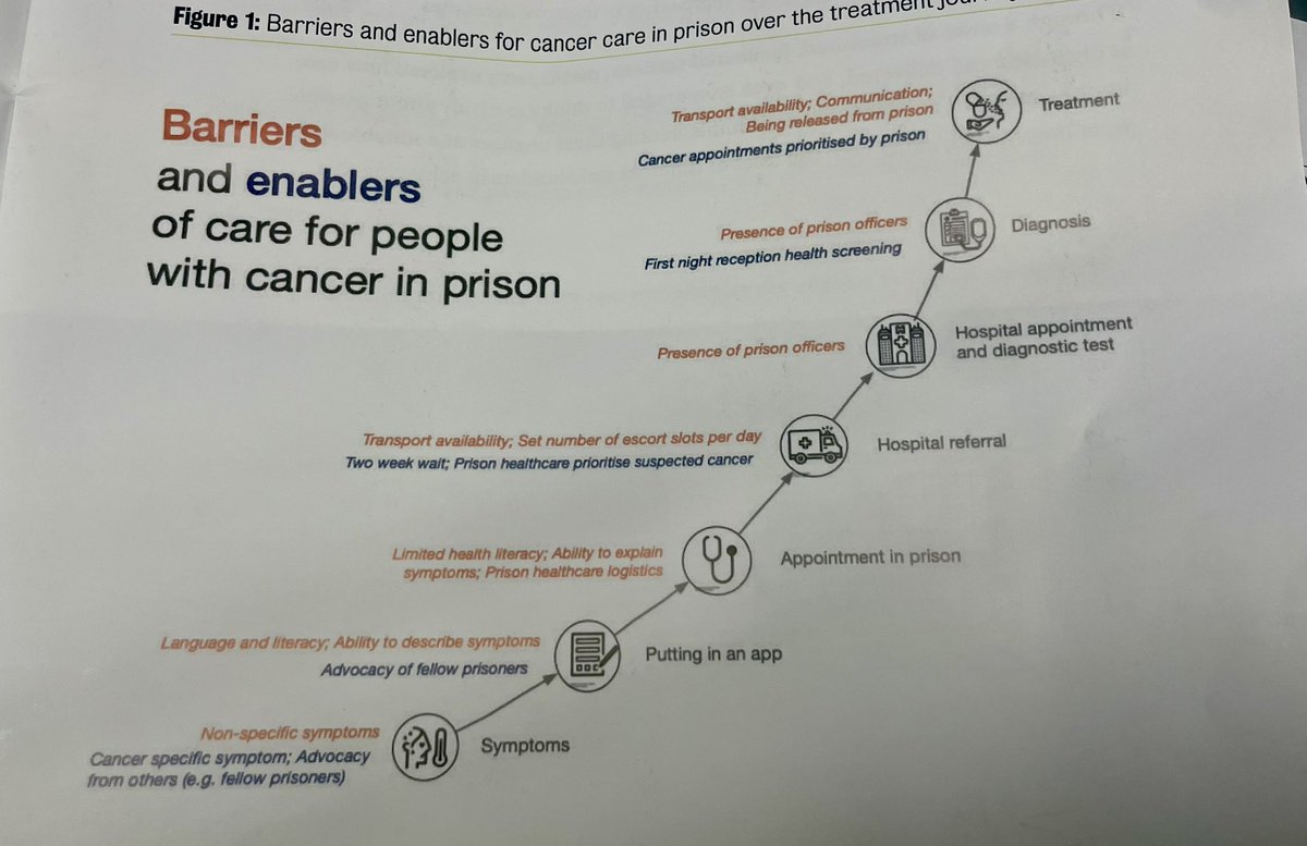 Cancer care - and patients’ experiences of it - in prisons is materially different from cancer care in the community. There are many barriers to overcome - some here👇 How do we overcome these? 👏 @spuddyjo et al for original and groundbreaking research surrey.ac.uk/research-proje…