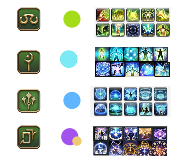 idk if im just incredibly slow (only realized when forced to take a 'NAME THE SKILL FROM THE ICON' quiz n failed miserably) but the healers have a bit of a cute gradient colour motif/association going on

BUT sch has been steadily joining whm/sge in the blue category lately...??