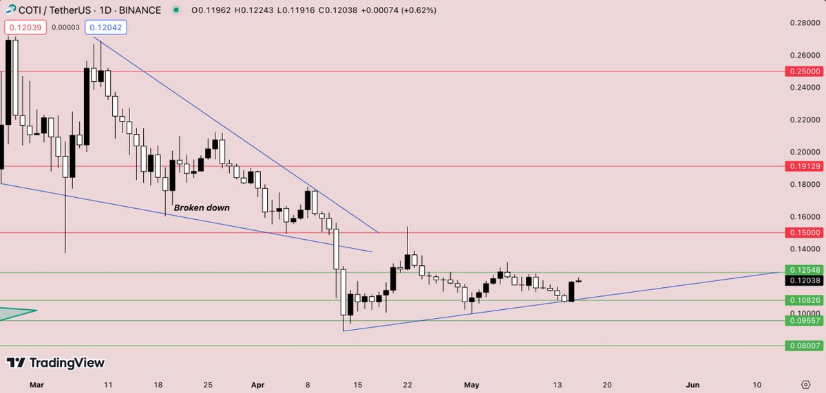 CryptoLycus's tweet image. $COTI | $USDT 

Literally we playing this ascending wedge line as a sweet spot and I see whole market to reverse at some point so is #COTI. 

expecting it to run back to 0.20 $ soon and I promise you MC is super low watch coti run back to its ATHs sooner 🤝