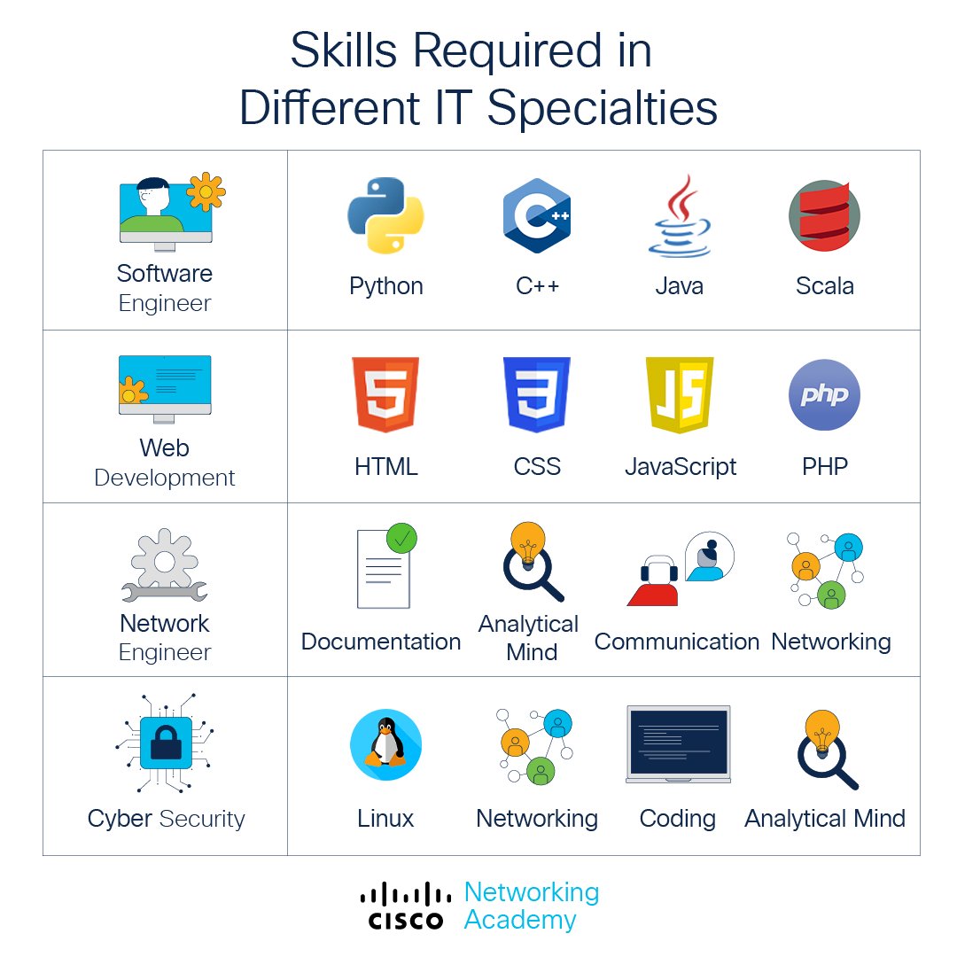 Check all the skills you will need for different IT specialties 🔝! Find the course that will help you to get all the skills you will need for your perfect #ITjob! cs.co/6011drWXB