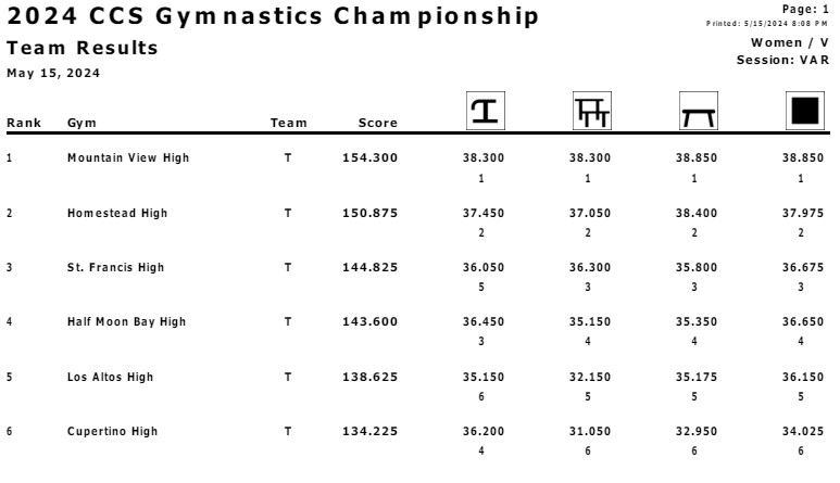 Congratulations to <a href="/MtnViewAth/">Mountain View Spartan Athletics</a> for winning the CCS Gymnastics Championships