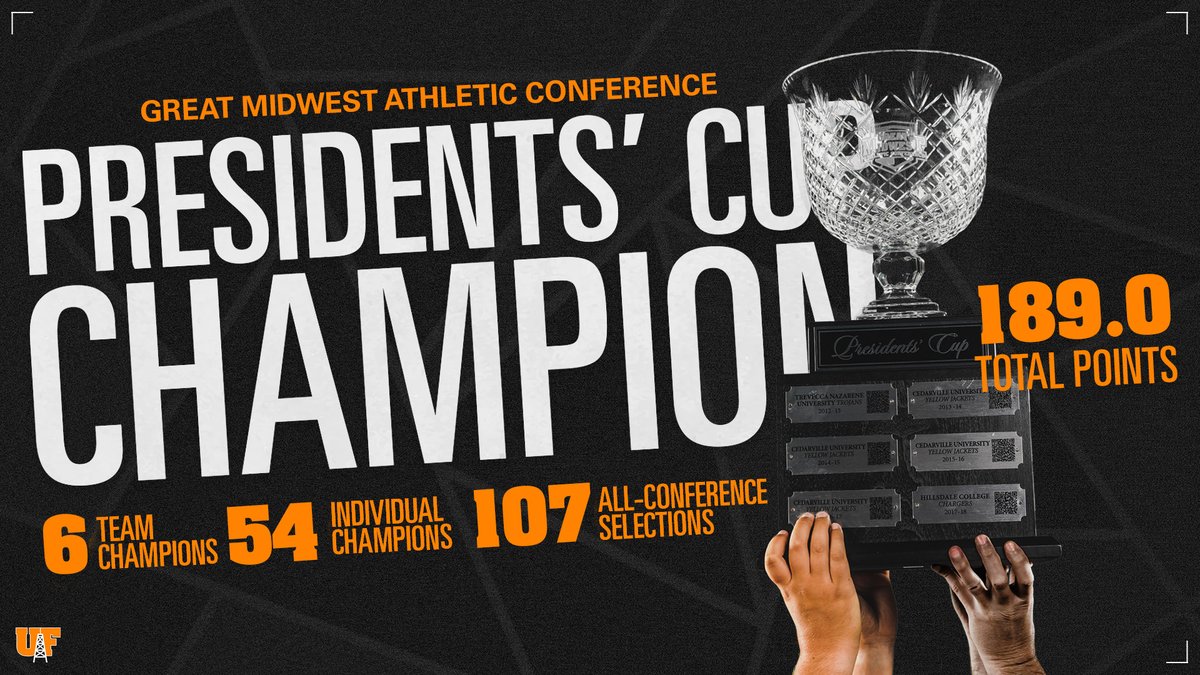 𝐓𝐡𝐞 𝐜𝐮𝐩 𝐢𝐬 𝐜𝐨𝐦𝐢𝐧𝐠 𝐡𝐨𝐦𝐞 🏆 For the fifth time in six years, the University of Findlay wins the Great Midwest Athletic Conference Presidents' Cup! 🔗: findlayoilers.com/news/2024/5/16…
