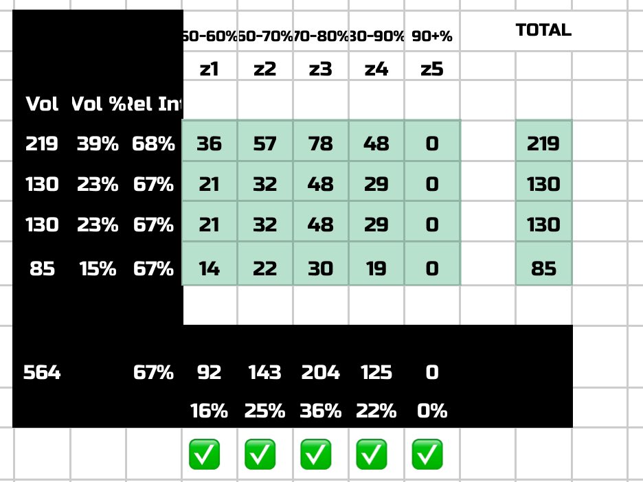 As strength coaches we are taught to manipulate volume and intensity.  How are you evaluating if you are hitting the mark with your program? 

Here is how we are doing it <a href="/CentreSportPerf/">Centre Sport Performance</a>. These are 4 different 3 week phases (different volumes and intensities)
