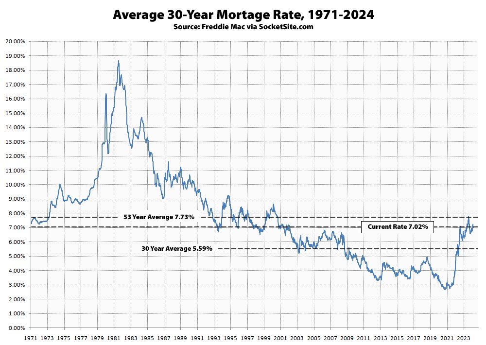 Benchmark 30-year mortgage rate drops to just over 7%, odds of a rate cut hold #mortgage #mortgages #mortgagerate #mortgagerates #economy socketsite.com/archives/2024/…