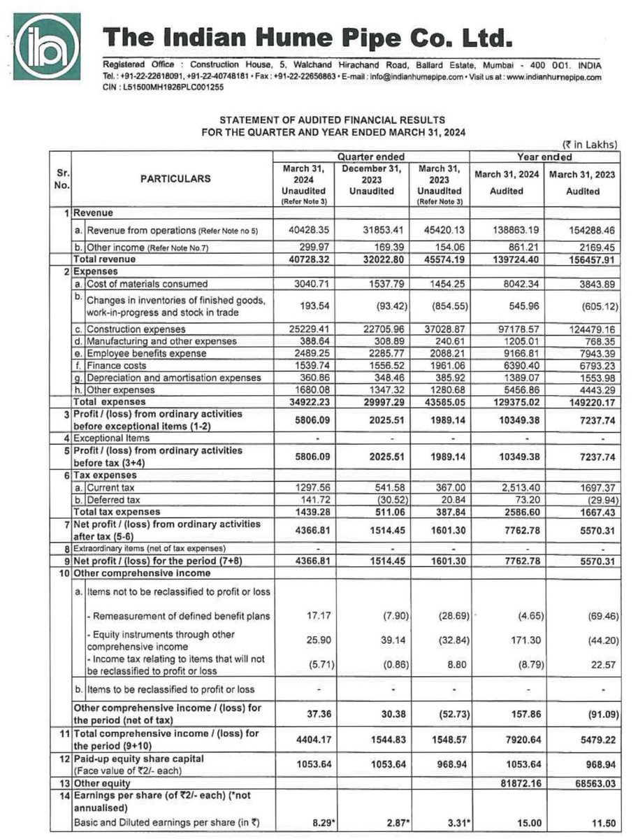 EXCELLENT Q4FY24 RESULT HAS BEEN REPORTED BY INDIAN HUME PIPE COMPANY ✅✅

Q4FY24 Net Profit Of 44 CR 
VS 
Q3FY24 Net Profit Of 15 CR 
VS 
Q4FY23 Net Profit Of 16 CR 

Net profit growth of 193% QOQ & 175% YOY 
Available at a forward PE of just 8