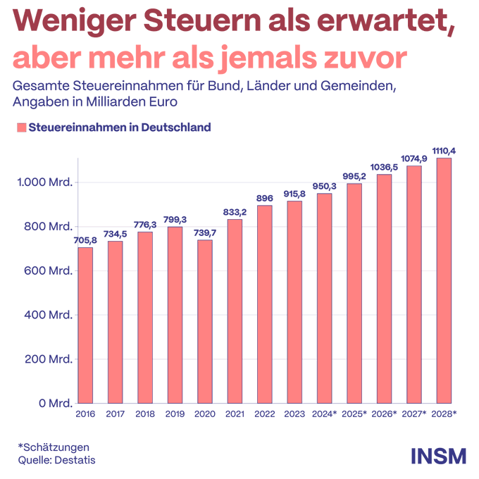 Grüne, Linke und SPD: Wir müssen die Steuern erhöhen, wir haben zu wenig Einnahmen.