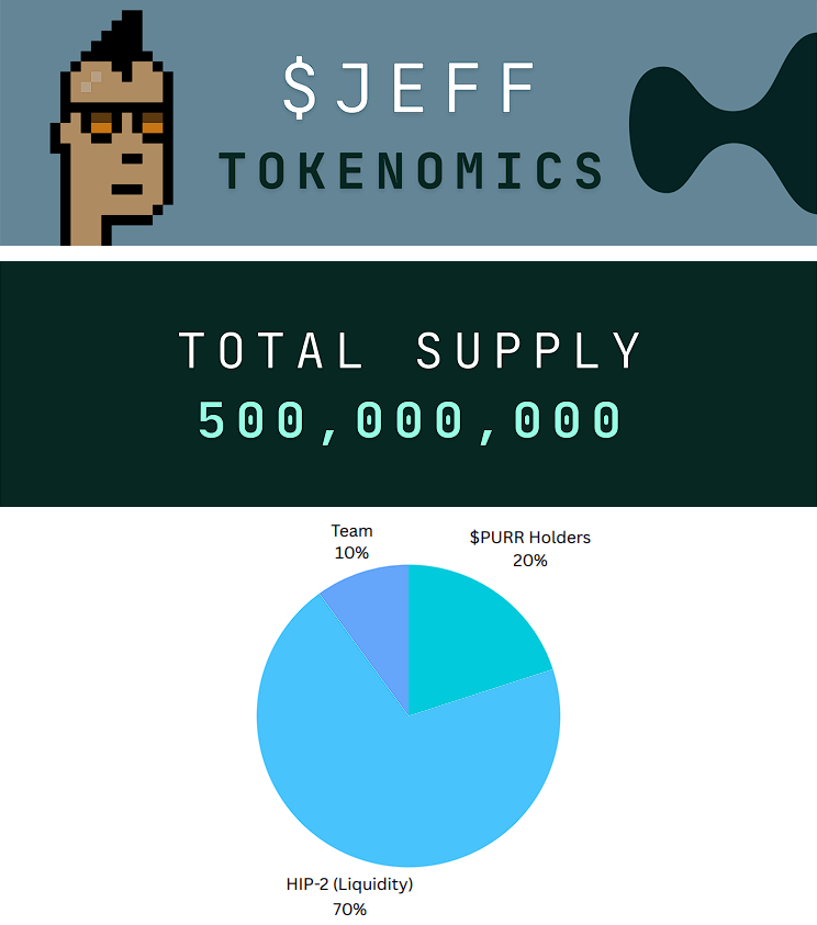 Following discussions with self-certified meme tokenomic experts, we've revised the tokenomics for $JEFF as follows: 20% to $PURR holders, 10% to creators, and 70% to Hyperliquidity.