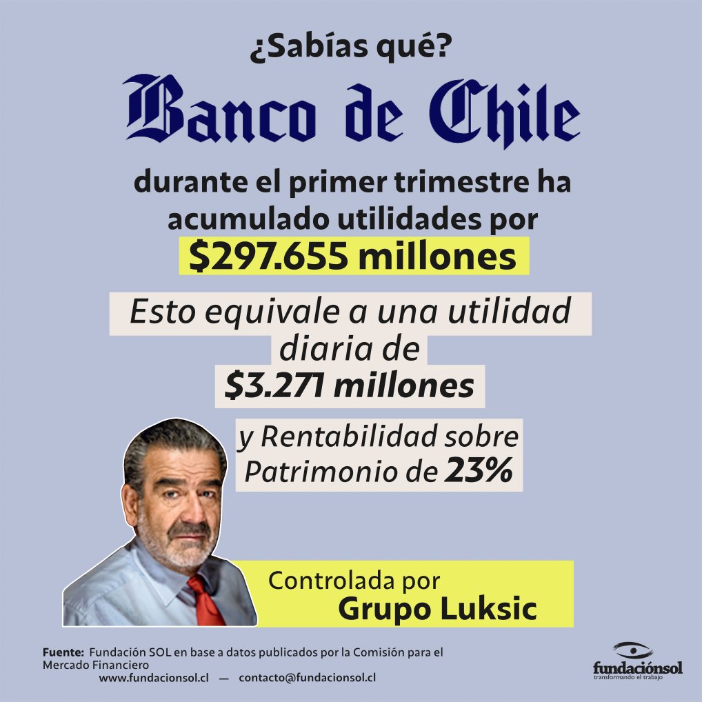 Banco Chile del grupo Luksic , durante el primer trimestre de 2024, acumuló utilidades por $297.655 millones, es decir, 'diariamente' ha tenido utilidades por $3.271 millones. Un alza del 11,9% respecto al mismo período en 2023 y una Rentabilidad sobre Patrimonio de 23%