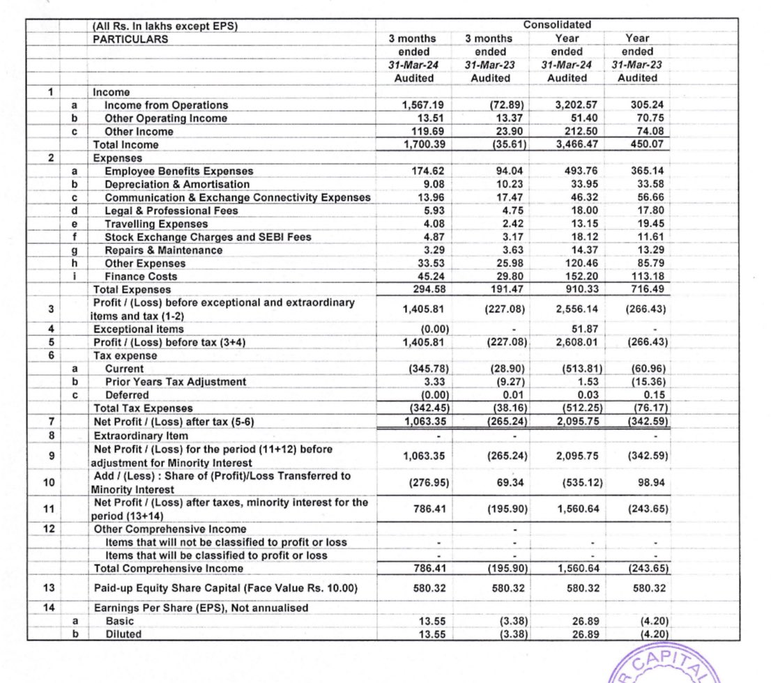 AN EXTREMELY EXTREMELY STRONG Q4FY24 RESULT HAS BEEN REPORTED BY ELIXIR CAPITAL 🔥🔥🔥🔥

Q4FY24 Net Profit Of 11 CR 
VS 
Q3FY24 Net Profit Of 3 CR 
VS 
Q4FY23 Loss Of 3 CR 

Valuation wise very undervalued at a PE of just 3