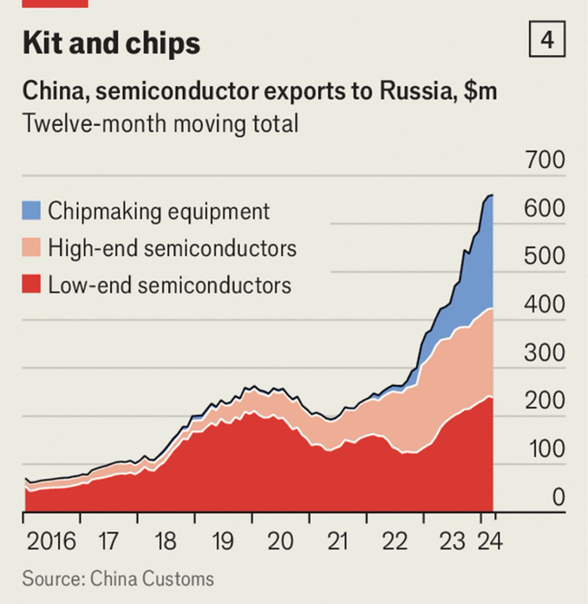 Two charts from this week’s Economist - no. of mtgs btwn Xi and foreign leaders (spoiler alert: Putin has had the most) and China’s exports of semiconductors and chip mfg kit to Russia.