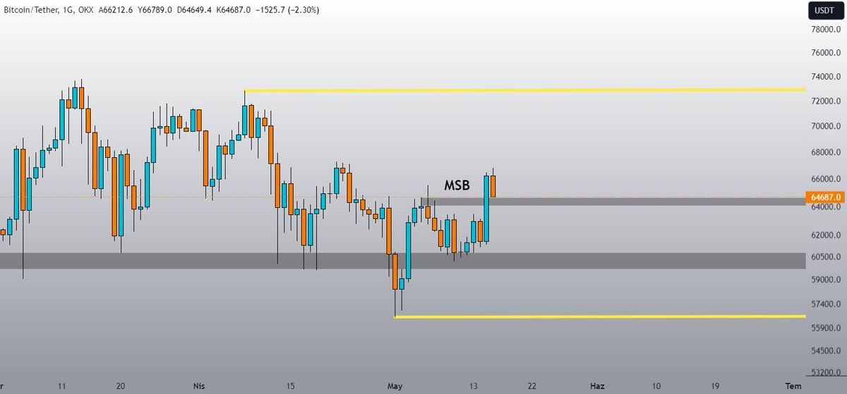 #BTC #Crypto #BTCUSDT #Bitcoin 16.05.2024
Bitcoin MSB bölgesini güçlü bir şekilde kırdı ve şuanda o bölgeye bir re-test gerçekleştiriyor. MSB bölgesi altında mum kapanışı gelmezse re-test olarak kalır ve yükseliş başlar diye düşünüyorum.