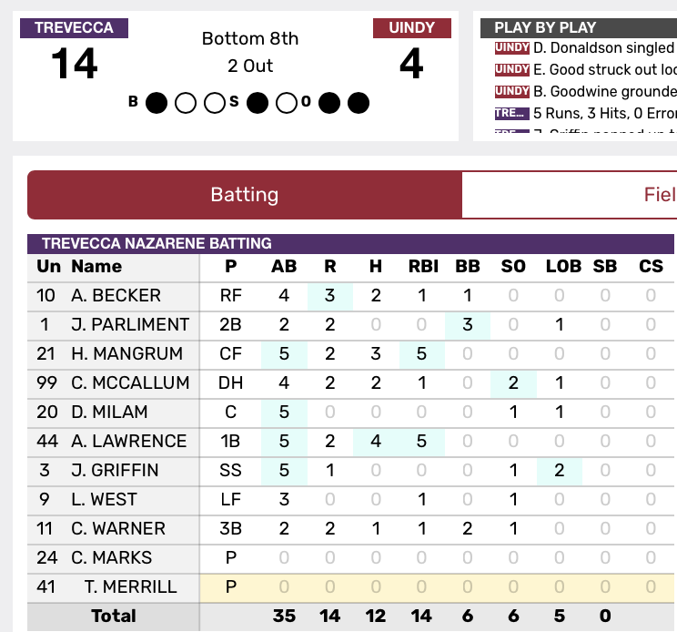 HAVE A DAY, <a href="/TNUBaseball/">Trevecca Baseball</a>. 

Haven Mangrum is 3/5 (HR) with 5 RBI

Abbott Lawrence is 4/5 (HR) with 5 RBI 

It's all TNU right now, leading 14-4, in the opening game of the Midwest Regional #2. 

#D2Baseball