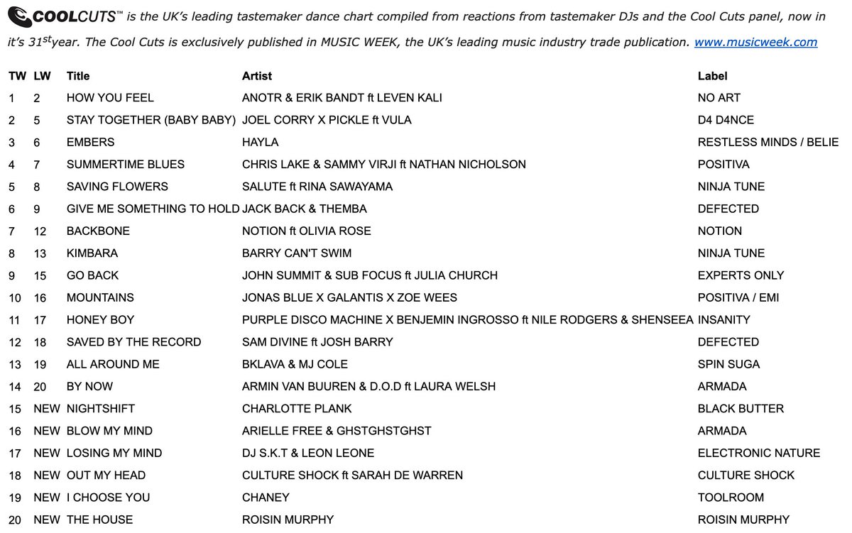 Good to see @roisinmurphy - The House (@SystemOlympia Remix) a New Entry # 20 in the Cool Cuts Chart published in @MusicWeek