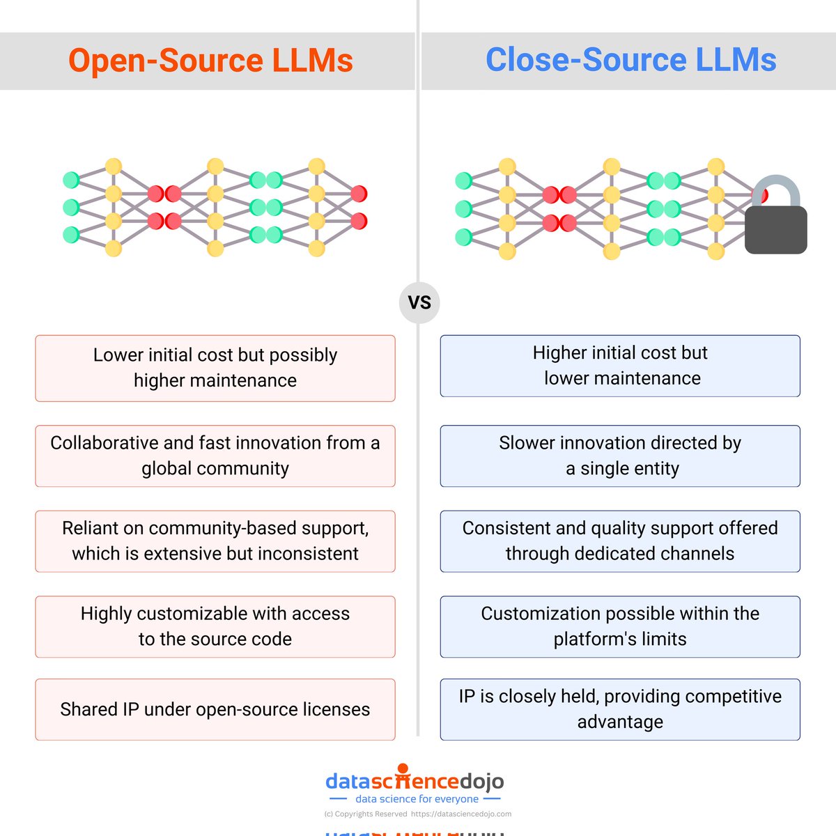 Open-source LLMs vs Close source LLMs! datasciencedojo.com/blog/open-sour… #AI #MachineLearning #DeepLearning #DataScience #GenerativeAI #LLM #LLMs #GenAI #OpenScience #opensource #Python #Code #100DaysOfCode @DataScienceDojo @SpirosMargaris @PawlowskiMario @mvollmer1 @gvalan