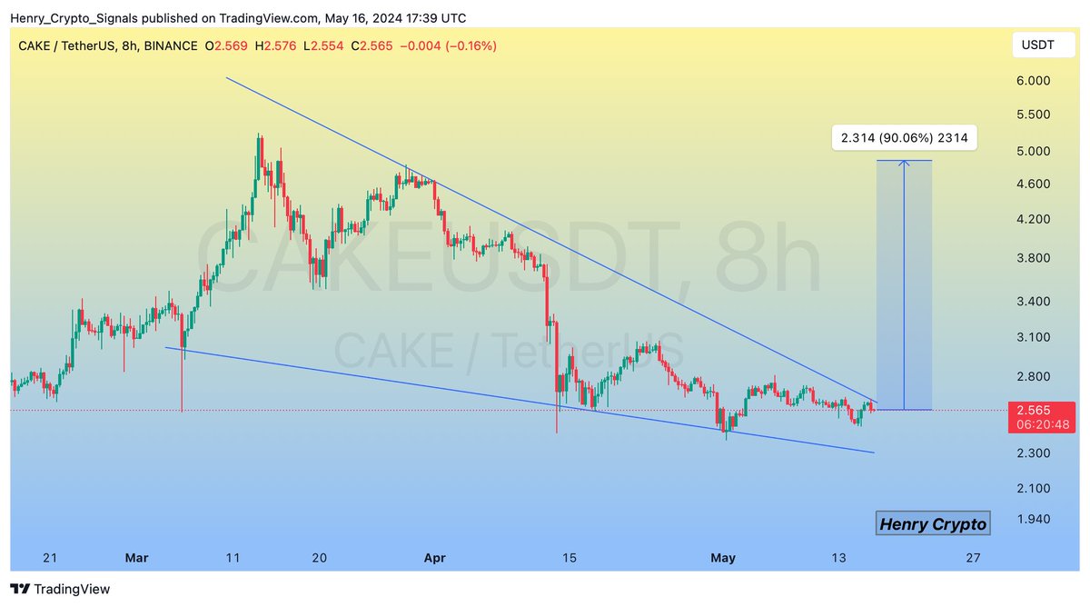 $CAKE (Update)

On The 8H Timeframe⏰

The Falling Wedge Has Formed☑️
In Case Of Successful Breakout Expecting Massive Bullish Wave✍️
#CAKE #CAKEUSDT #Crypto 
$UNI $COTI $SUSHI $PROM $IQ $DAR $SPELL $AGIX $ARKM $WLD $PLA $AMP $GRT $BTC $BNB $XVG $SOL $MATIC $IOTX $NOT #NOTCOIN