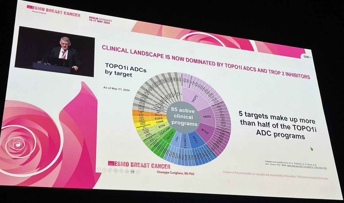 Clinical landscape dominated by ADCs with more than half with TOP1 payloads. Need for different payloads to address cross-resistance. Insightful presentation ⁦@curijoey⁩ #ESMObreast2024 #bcsm