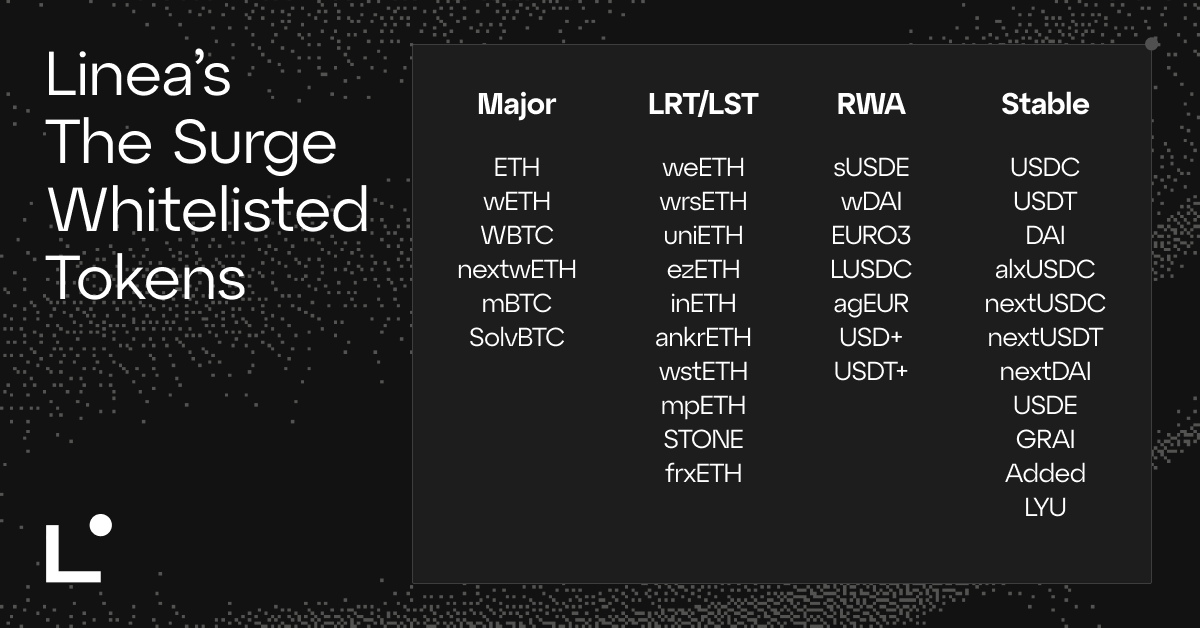 Snapshot taken for Linea surge Early Adopter📸 - Volt 1 of the Linea Surge is now live. - Linea Surge will run for 6 Volts (6 months), or until we reach $3b in TVL. - Early adopters get extra perks! 🙂 Users with existing liquidity of .1ETH in any position before the last