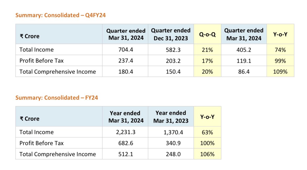 A CRACKER OF A Q4FY24 RESULT HAS BEEN REPORTED BY IIFL SECURITIES 💥💥💥

BLOCKBUSTER & VERY STRONG GROWTH IN EARNINGS BOTH QOQ & YOY 🔥🔥

Q4FY24 Net Profit Of 180 CR 
VS 
Q3FY24 Net Profit Of 150 CR 
VS 
Q4FY23 Net Profit Of 86 CR 

Net profit growth of 20% QOQ & 51% YOY