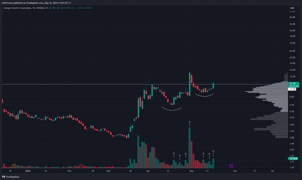 $CGC Very similar price action and volume patterns before the last news related pump. See how it does this time around.