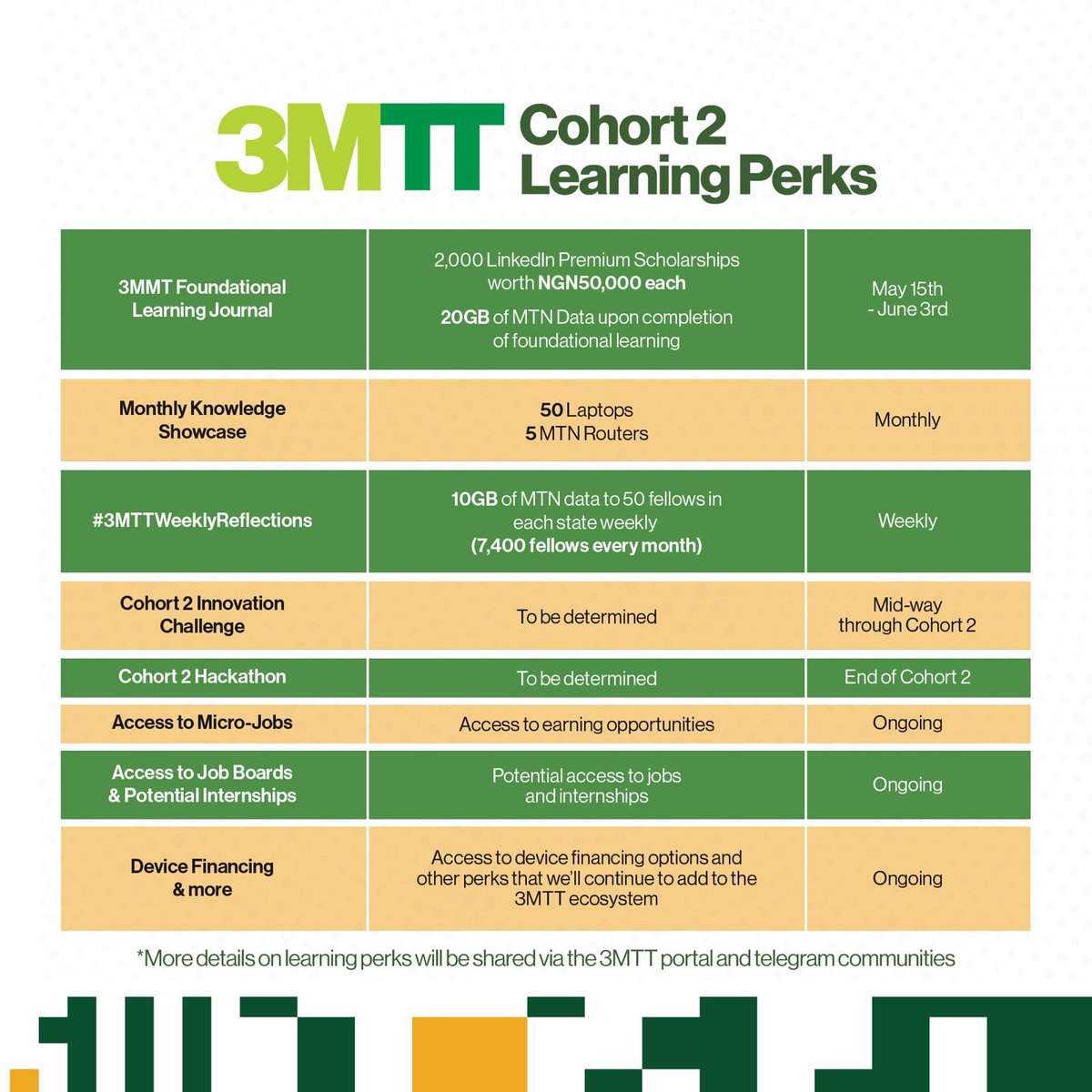 Glad to announce the start of the learning phase of the 2nd Cohort of <a href="/3MTTNigeria/">3MTT Nigeria</a>. Thank you to all our fellows for your patience as the team worked to make sure everything was put in place for the start of your sessions. 

As always, there’s a lot to look forward to in the