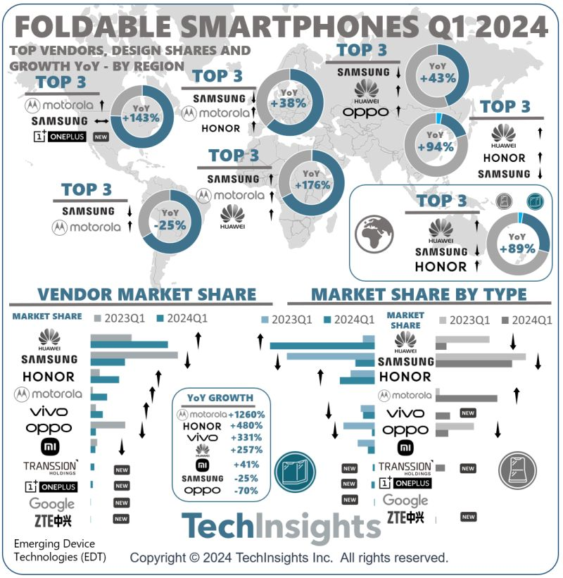 Foldable smartphone market landscape by TechInsights. Chart by @mobiletechnerd