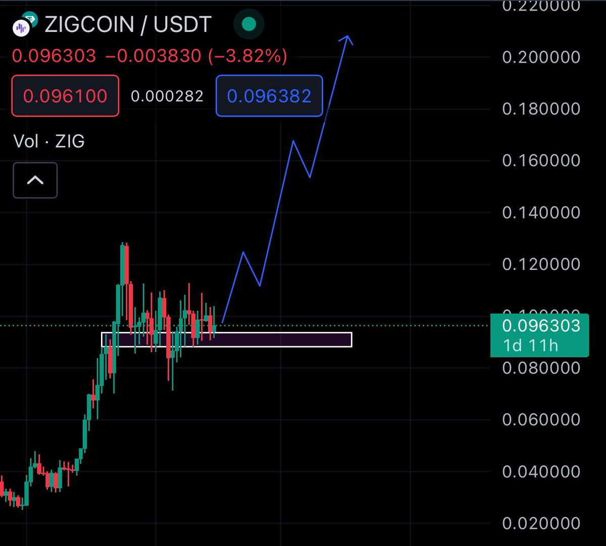 Guys. 

When you see a project holding up very well in a weak market, learn to pay attention. 

$ZIG is a BEAST in this market. 

You would NEVER tell that there was even a market-wide pullback if you just looked at $ZIG 🤝 

Absolutely insane project. Billions.