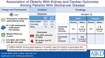 Association of Obesity With Kidney and Cardiac Outcomes Among Patients With Glomerular Disease: Findings From the Cure Glomerulonephropathy Network sciencedirect.com/science/articl…