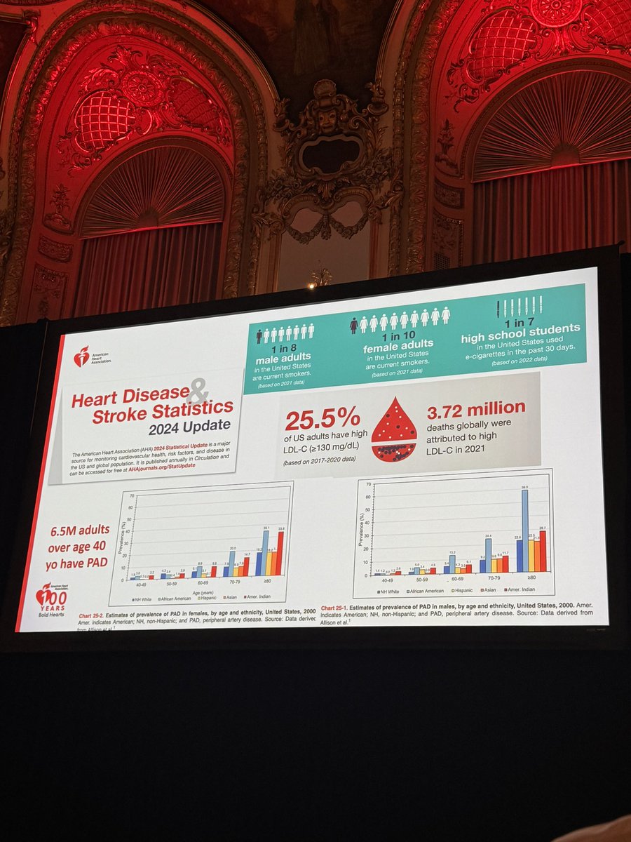 Recent #HeartDisease & #Stroke Statistics 2024 Update by @Joseph_C_Wu: 

- 1 in 8 male adults in the US are current smokers

- 1 in 10 female adults engaged in e-cigarette use in the last 30 days

- 3.72 million high school students used e-cigarettes in 2023

- 6.5M adults over