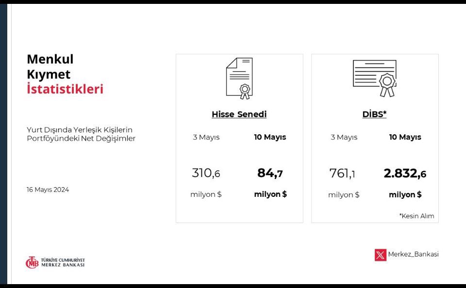 ‼️Tahvil giriş seyri fena değil, Liralaşma yavaş. Sence @saiturunlu2 ?