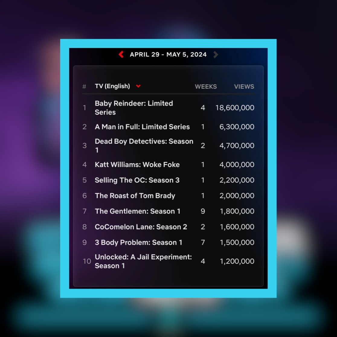funnieststandup's tweet image. #KattWilliams 'Woke Foke' was viewed 8.3 million times in 9 days‼️

Katt Williams' new #Netflix special 'Woke Foke' was viewed over 8.3 million times in its first 9 days.

Did y’all watch yet⁉️