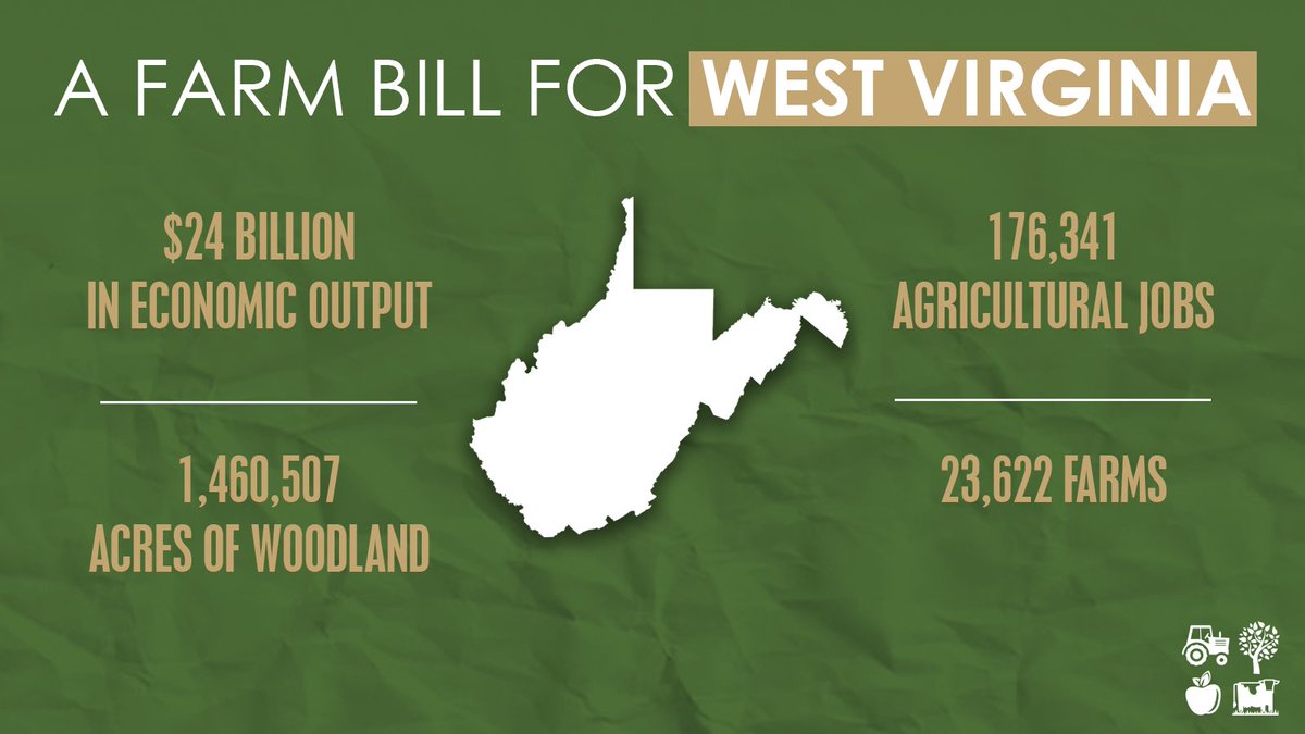 West Virginia's farmers need the #FarmBill to support its timber and livestock industries, conservation efforts, and rural infrastructure development.