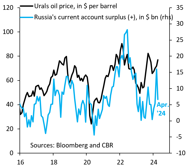 Russia is getting another energy price windfall like in '22. Russia's huge current account surpluses make its Western partners like Greece's shipping oligarchs look bad, so Putin is fiddling the numbers. The Apr '24 surplus (blue) is much too low versus Urals oil price (black)...