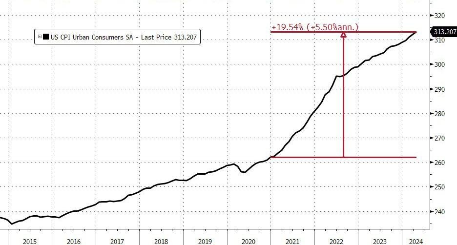 Shocking stat of the day: Inflation has not fallen in a single month since January 2021, according to Zerohedge. This means that overall prices are up over 19.5% in less than 4 years. That is an average of 5.5% per year effectively wiping out ONE FIFTH of the US Dollar's