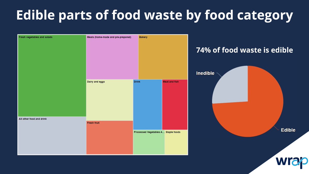 Around 3/4 of UK household food waste could have been eaten. The largest category of food wasted is fresh veg. Understanding what food is being thrown away helps us target our efforts to cut #FoodWaste. Discover more with our new interactive graphs: bit.ly/4ajUboi